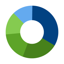Industry breakdown chart